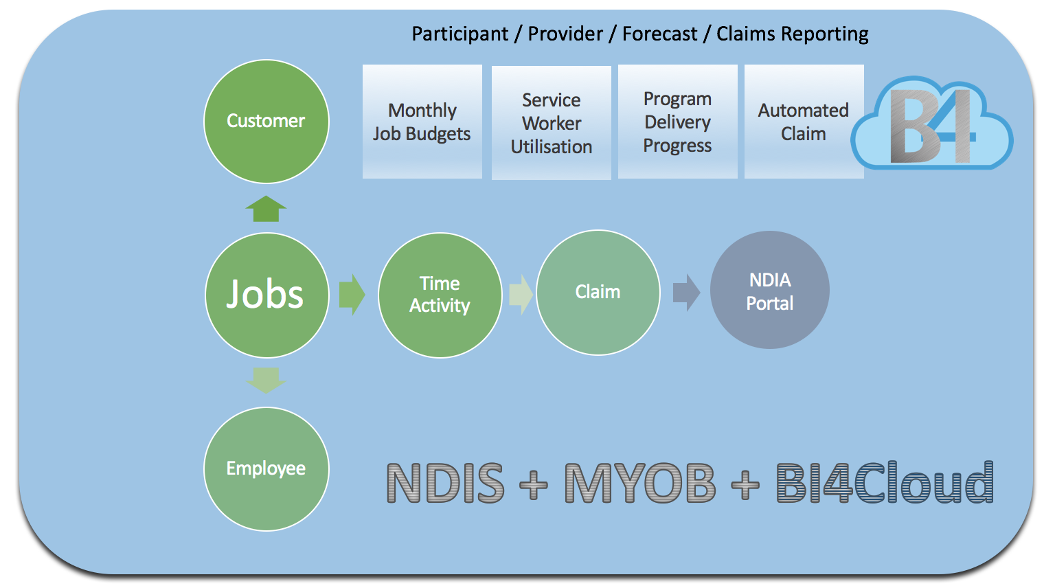 Ndis Structure Chart